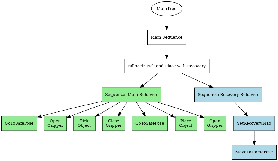 Diagram of a Behavior Tree