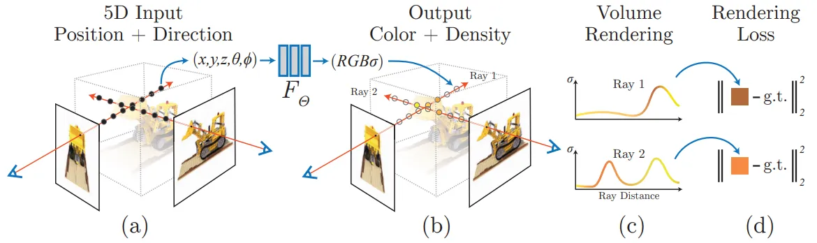 Neural Radiance Field Representation