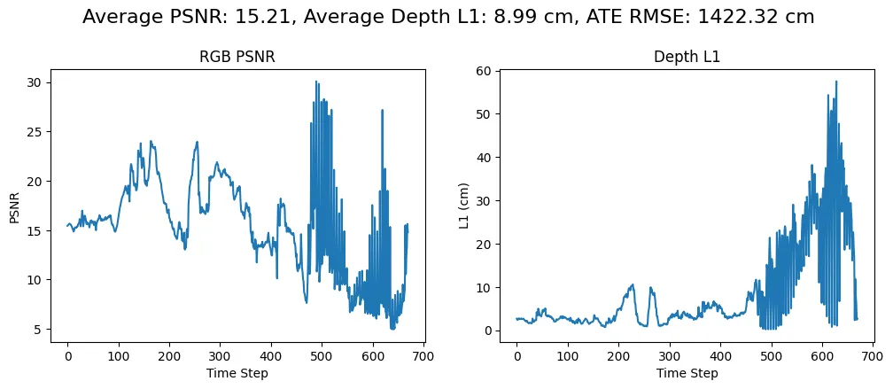 Pool table SplaTAM metrics